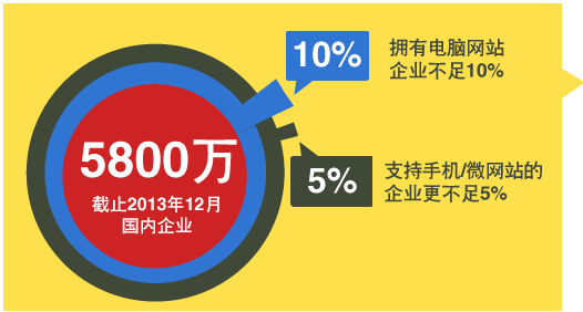 5800万家企业